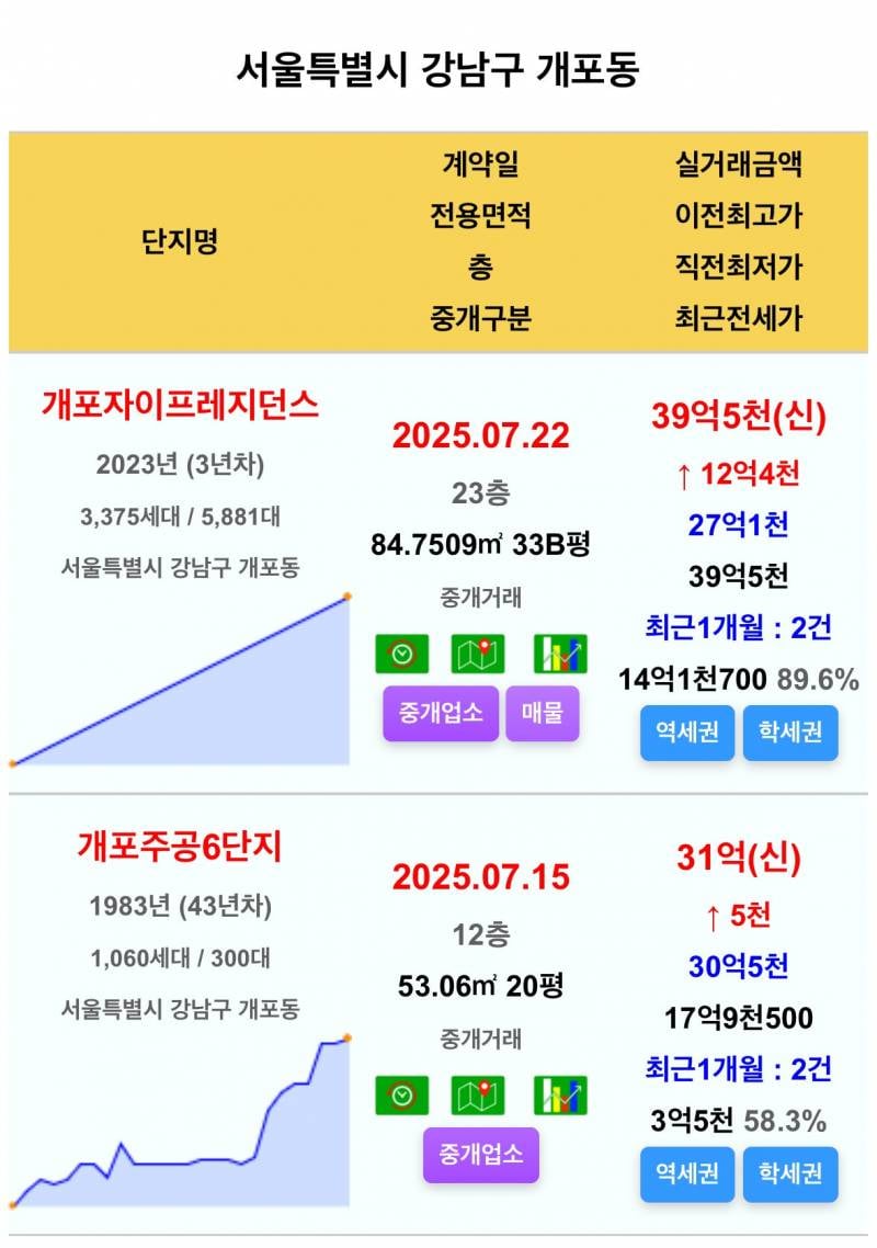 평당 2억 시대로 진입하는 강남 아파트 | 인스티즈
