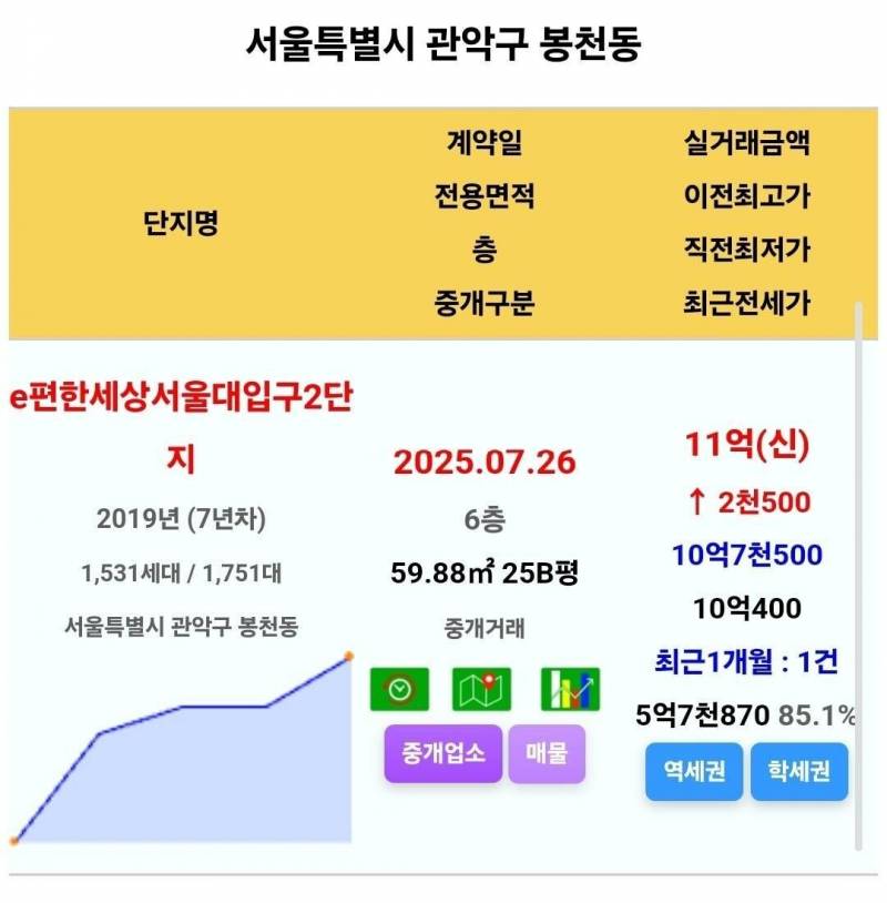 선 넘기 시작하는 서울 집값 근황 | 인스티즈