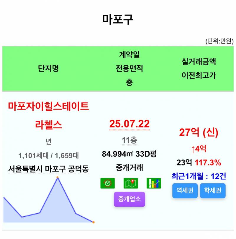 선 넘기 시작하는 서울 집값 근황 | 인스티즈