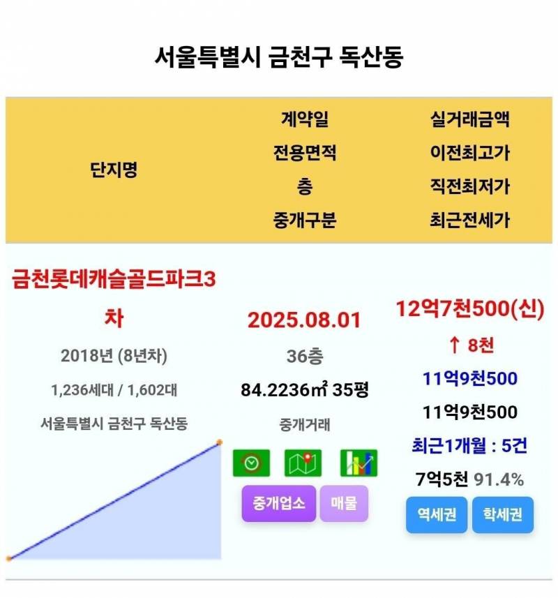 선 넘기 시작하는 서울 집값 근황 | 인스티즈