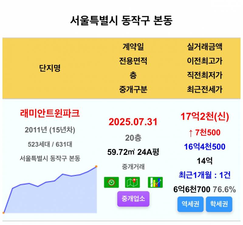 선 넘기 시작하는 서울 집값 근황 | 인스티즈