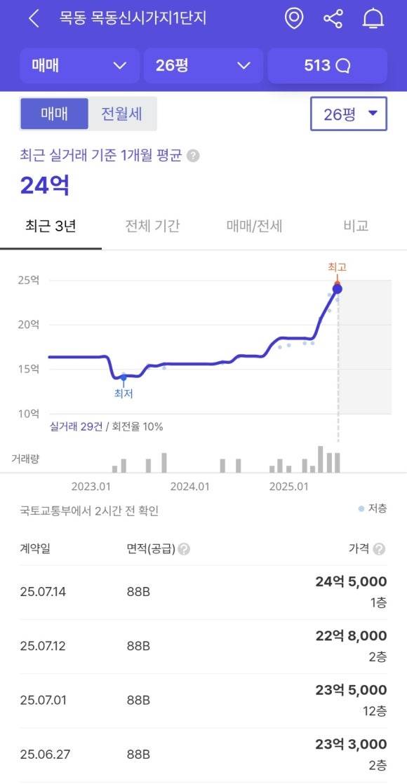 선 넘기 시작하는 서울 집값 근황 | 인스티즈