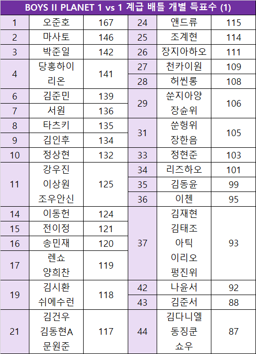 보플2 전체 개인투표에서 1위했지만 탈락위기 연습생 | 인스티즈