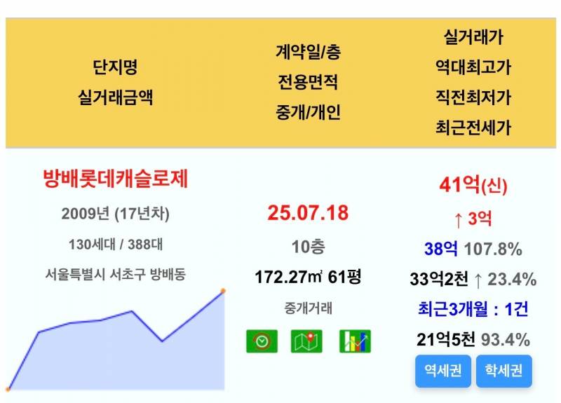 집값 상승 열차에 올라탄 집주인들의 여름 | 인스티즈