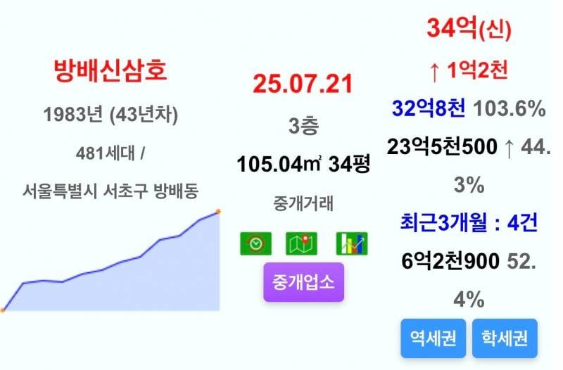 집값 상승 열차에 올라탄 집주인들의 여름 | 인스티즈