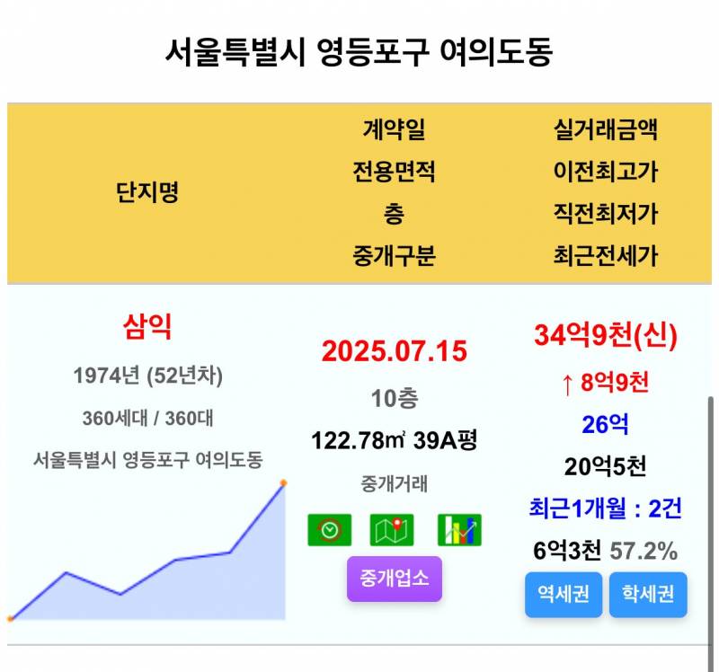 집값 상승 열차에 올라탄 집주인들의 여름 | 인스티즈