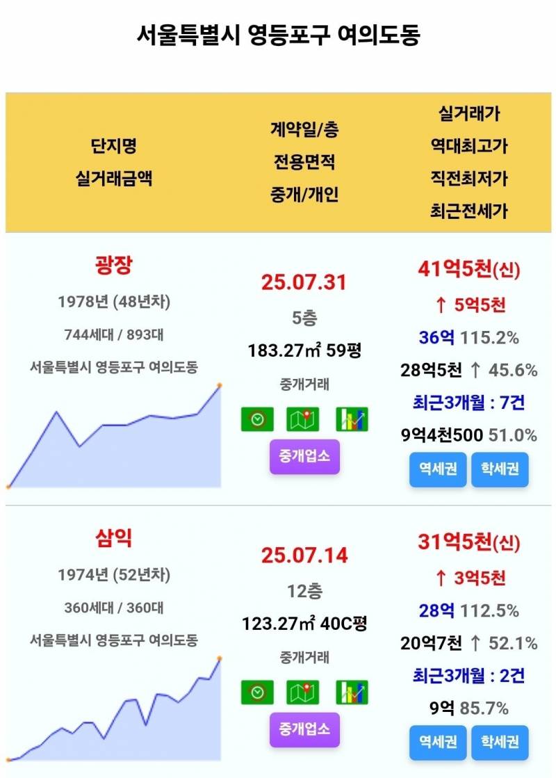 집값 상승 열차에 올라탄 집주인들의 여름 | 인스티즈