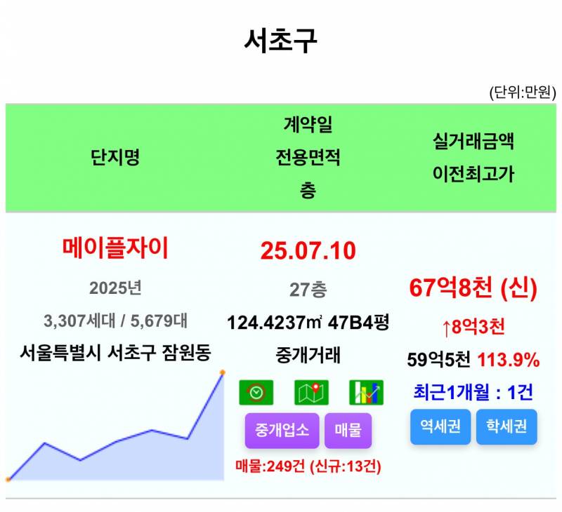 강남에서 용인까지 달리는 집값 상승 열차 | 인스티즈