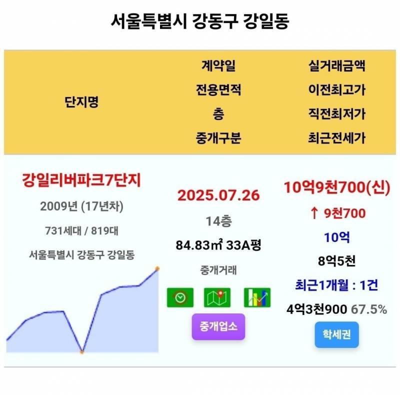 집값 상승 열차에 올라탄 집주인들의 여름 | 인스티즈
