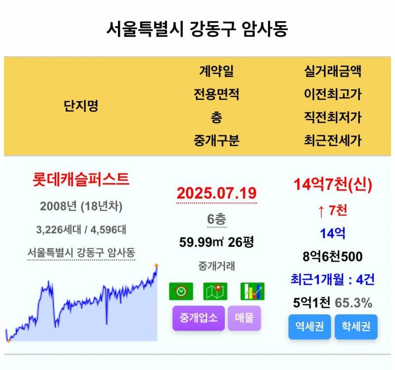 집값 상승 열차에 올라탄 집주인들의 여름 | 인스티즈