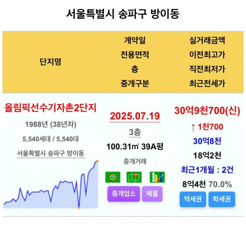 이제 30억 아파트가 되기로 했습니다 | 인스티즈