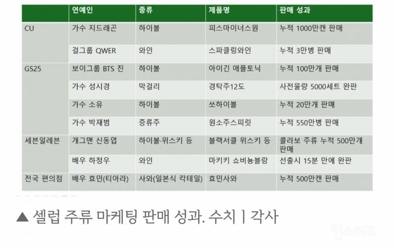 의외의 편의점 연예인 콜라보 주류 판매량.jpg | 인스티즈