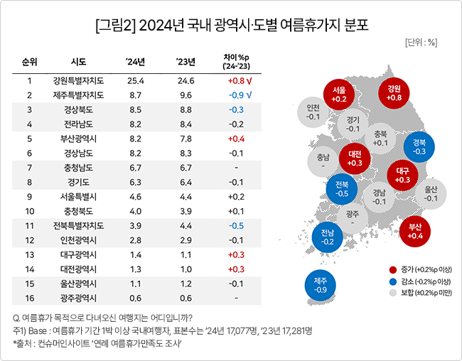 [잡담] 강원도 왜 여름휴가로 많이 가는걸까??? | 인스티즈