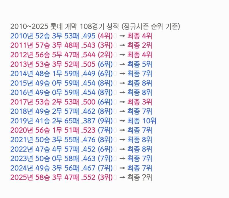 [정보/소식] 최근 롯데 108경기 시점 성적 | 인스티즈