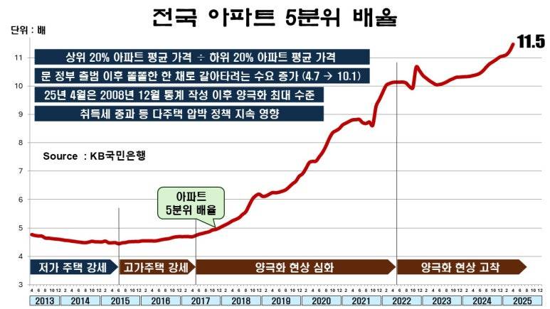 정해진 미래를 향해 행진하는 집값 양극화 | 인스티즈