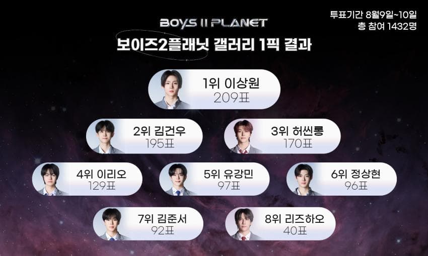 [정리글] 사이트별 보플2 원픽 투표 현황 | 인스티즈
