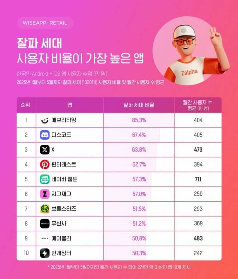 [잡담] 올해 10대20대 비율 높은 어플들이래 | 인스티즈
