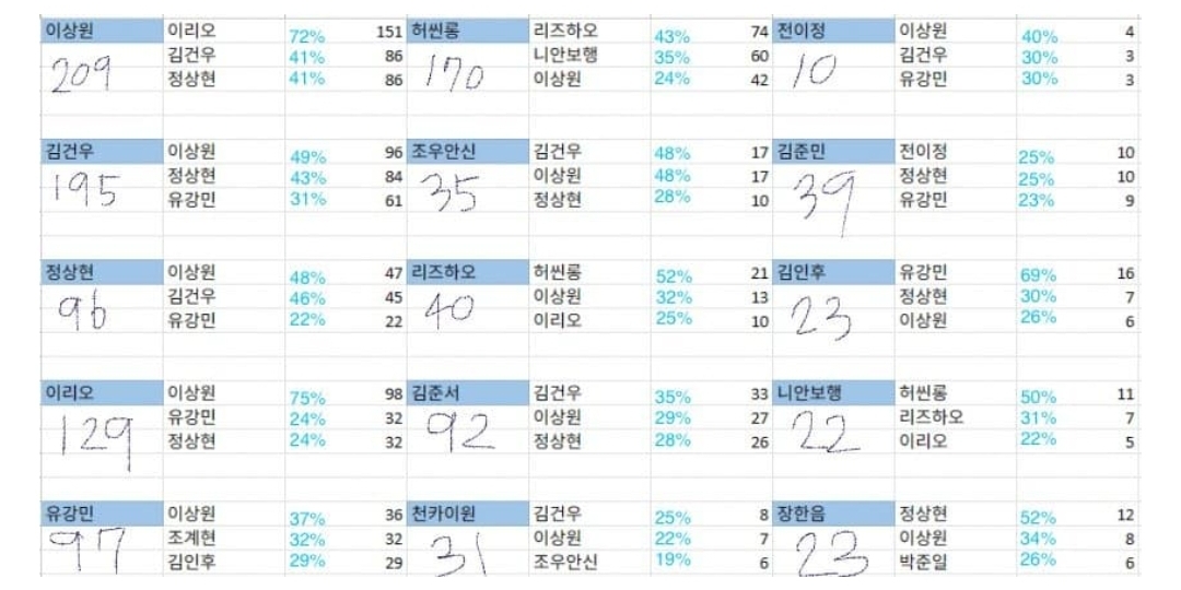[잡담] 보플2 이상원과 이리오가 1픽인 사람들은 | 인스티즈