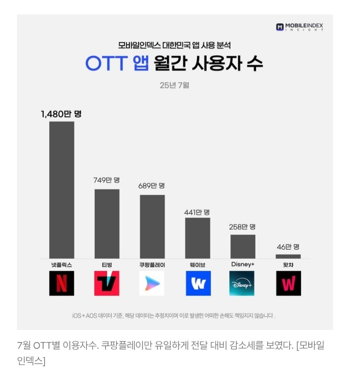 [정보/소식] "지수 발연기 논란→손흥민 이적, 날벼락" 100만명 이탈…추락하는 쿠팡플레이 | 인스티즈