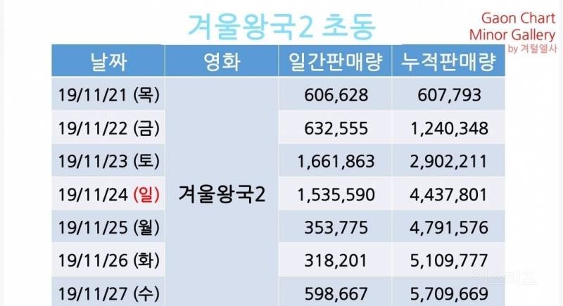 코로나 직전 래전드였던 겨울왕국2 일주일 관객수 표 | 인스티즈