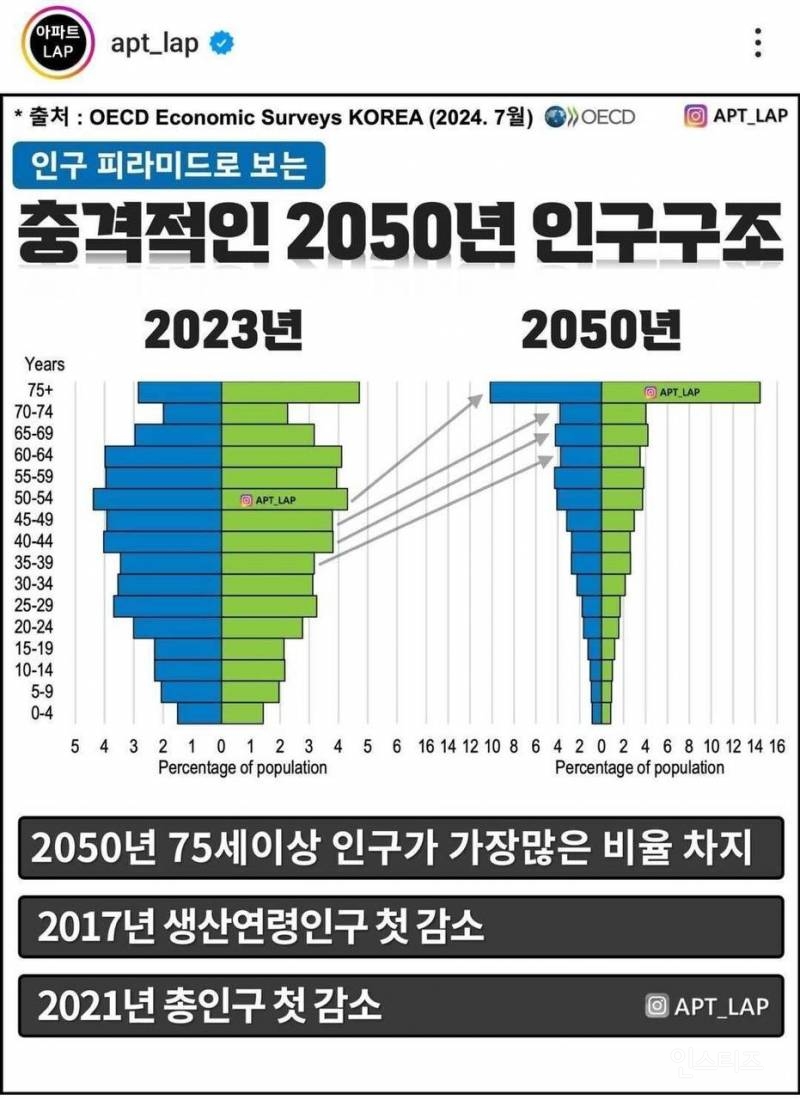 충격적인 2050년 인구구조 | 인스티즈