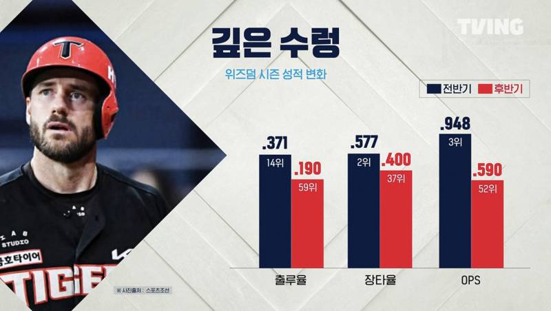 [잡담] 위즈덤 득점권 17타수 무안타 | 인스티즈