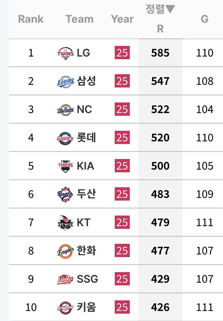 [잡담] 팀 득점순위 | 인스티즈