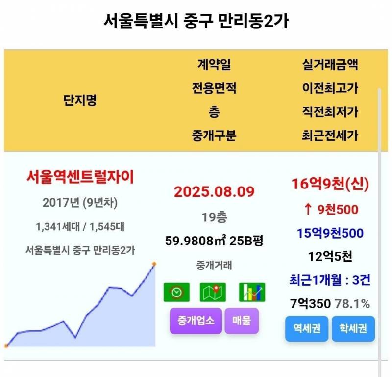 쑥쑥 자라나는 서울 아파트값 근황 | 인스티즈