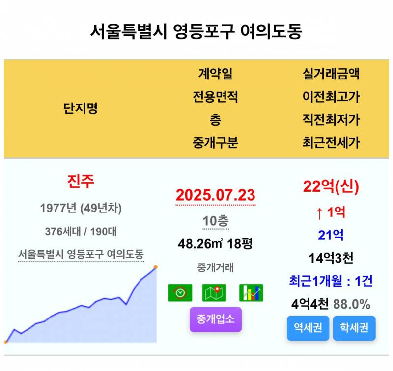 쑥쑥 자라나는 서울 아파트값 근황 | 인스티즈