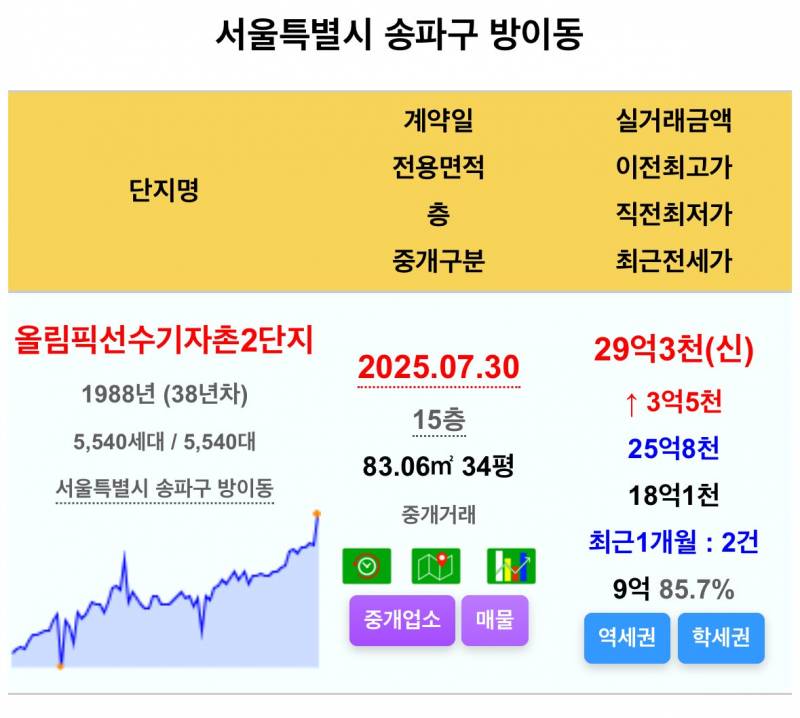 쑥쑥 자라나는 서울 아파트값 근황 | 인스티즈