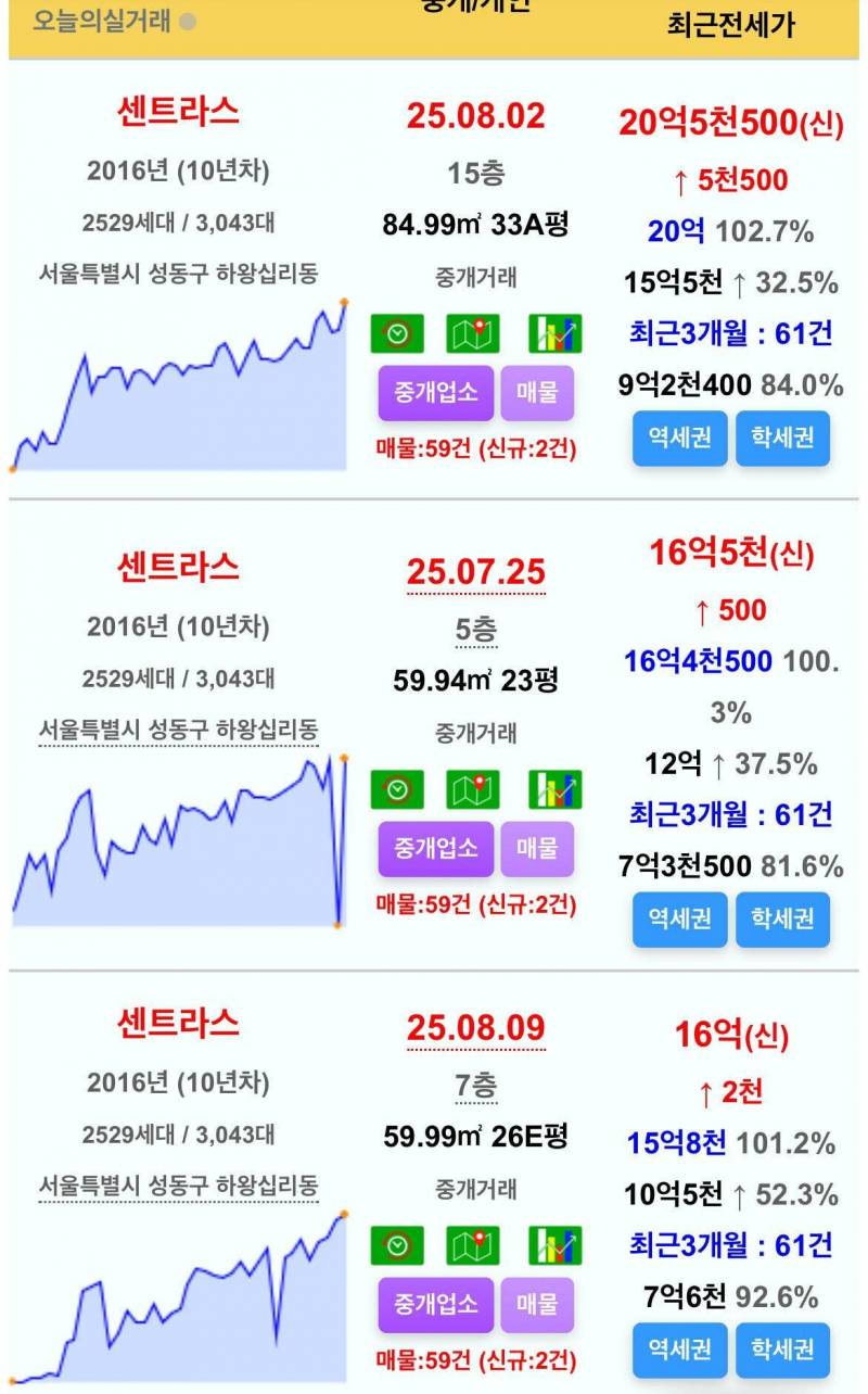 쑥쑥 자라나는 서울 아파트값 근황 | 인스티즈