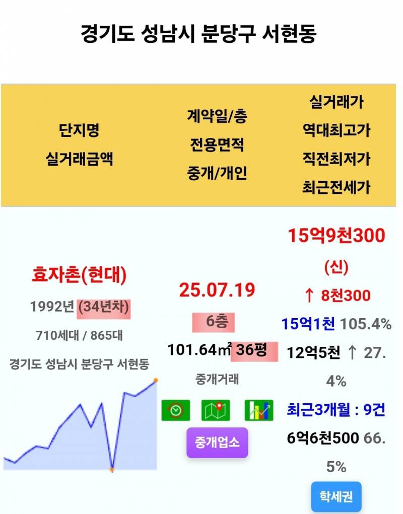 강남에서 용인까지 달리는 집값 상승 열차 | 인스티즈