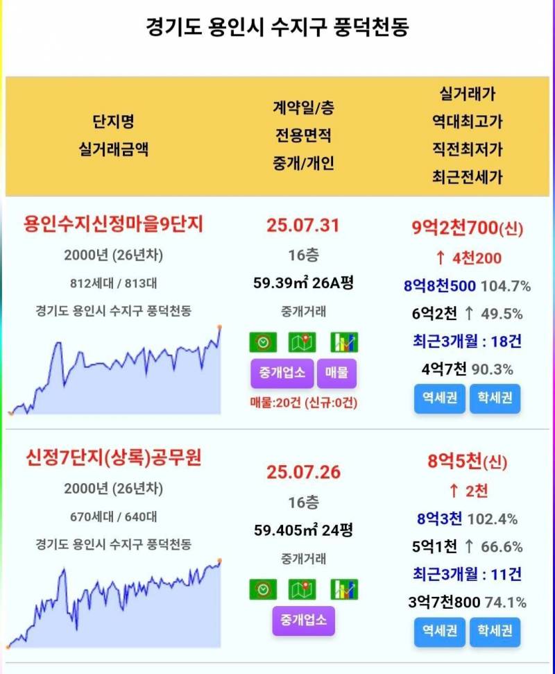 강남에서 용인까지 달리는 집값 상승 열차 | 인스티즈