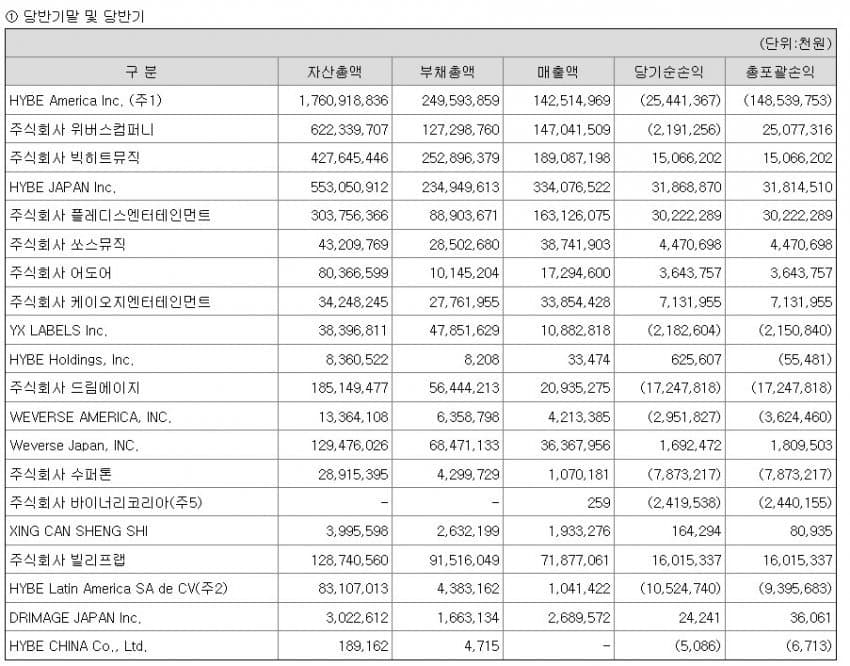 [정보/소식] 하이브 레이블별 25년 2분기 매출 | 인스티즈