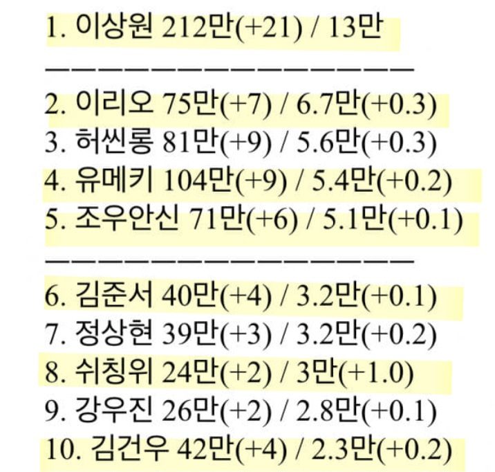 [잡담] 보플 오늘 뜬 직캠 추이 보면 변동이 좀 있는건가? | 인스티즈