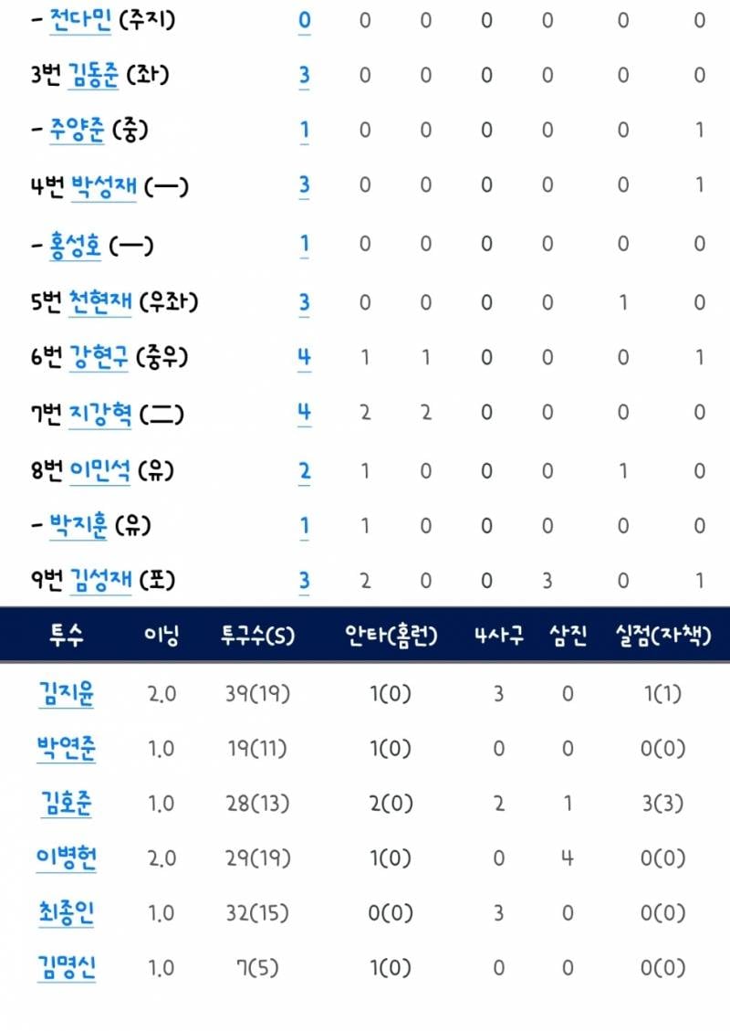 [잡담] 오늘 퓨쳐스 기록 | 인스티즈