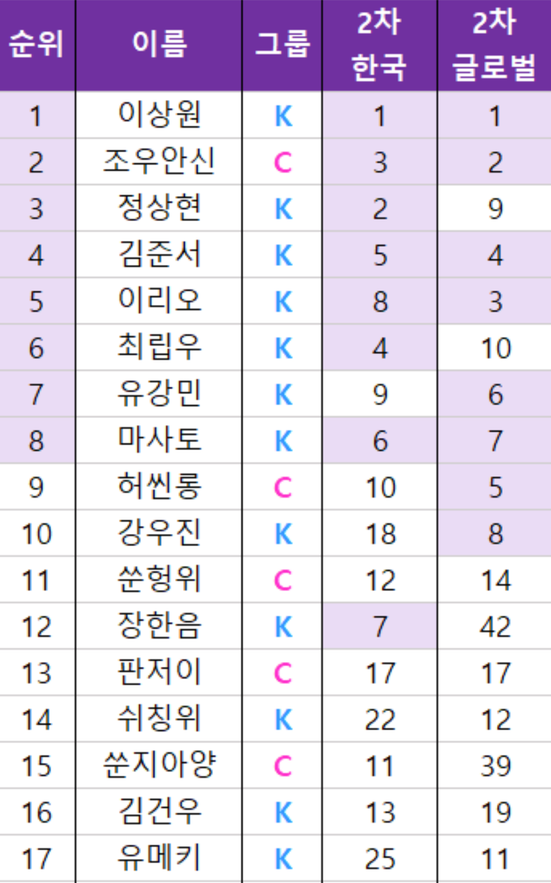 [잡담] 한국 글로벌 코어 차이 나는 연생들 흥미롭다 | 인스티즈