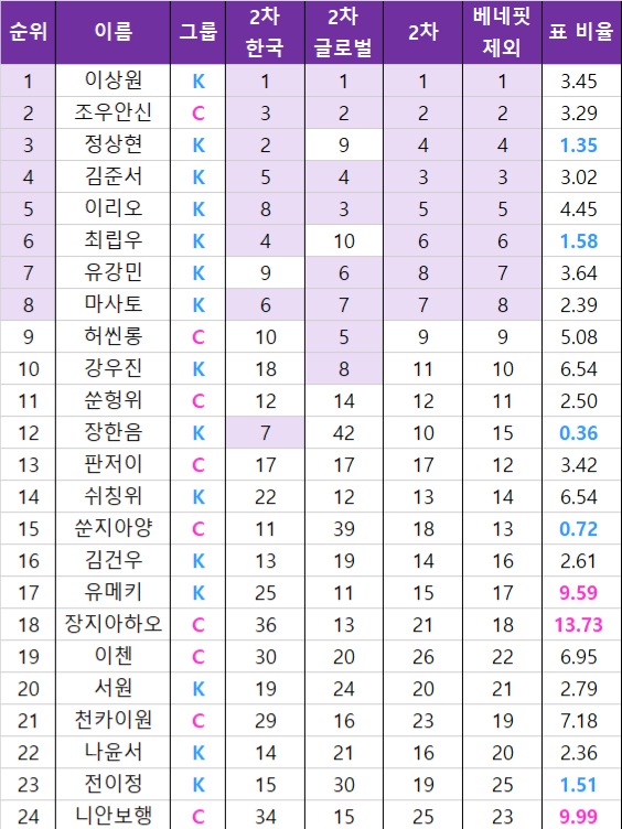 [정리글] 보플 이번 순발식 1~24위 국내표랑 해외표 비율 분석한거래 | 인스티즈