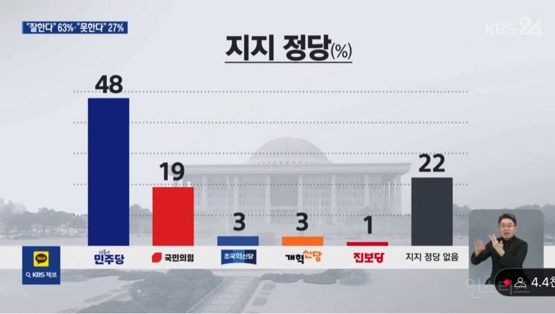 KBS 여론조사 이재명정부 긍정 63% - 부정 27%, 민주 48% - 국힘 19% | 인스티즈