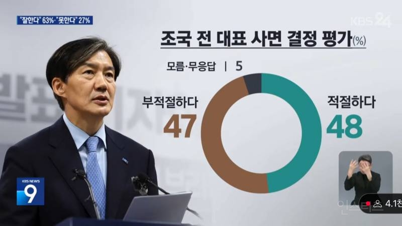 KBS 여론조사 이재명정부 긍정 63% - 부정 27%, 민주 48% - 국힘 19% | 인스티즈