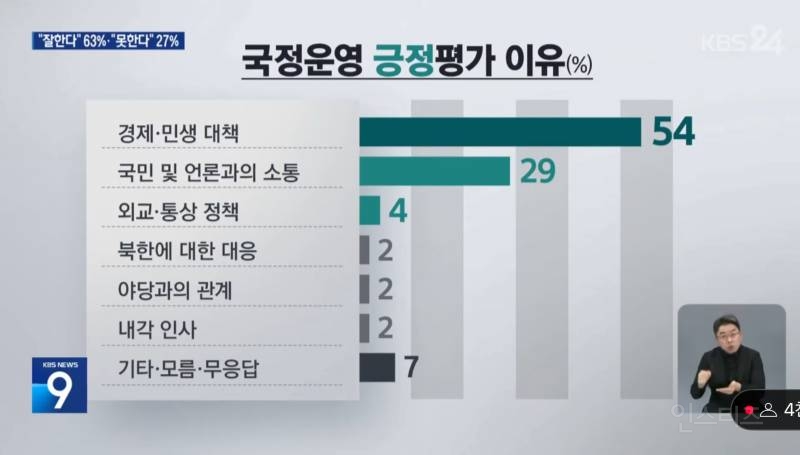 KBS 여론조사 이재명정부 긍정 63% - 부정 27%, 민주 48% - 국힘 19% | 인스티즈