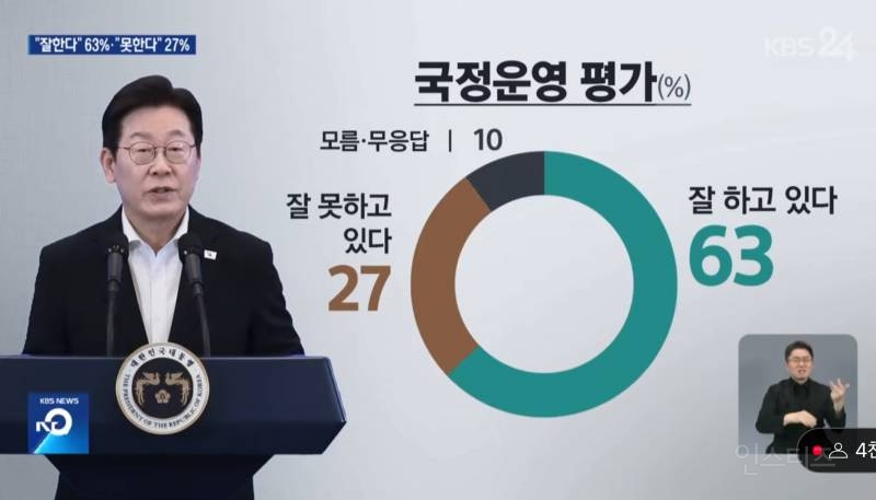 KBS 여론조사 이재명정부 긍정 63% - 부정 27%, 민주 48% - 국힘 19% | 인스티즈