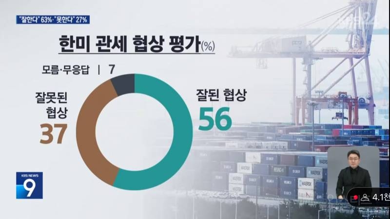 KBS 여론조사 이재명정부 긍정 63% - 부정 27%, 민주 48% - 국힘 19% | 인스티즈