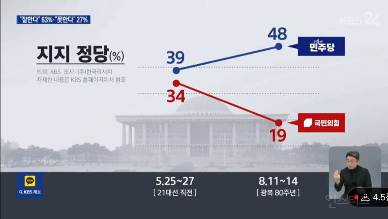 KBS 여론조사 이재명정부 긍정 63% - 부정 27%, 민주 48% - 국힘 19% | 인스티즈