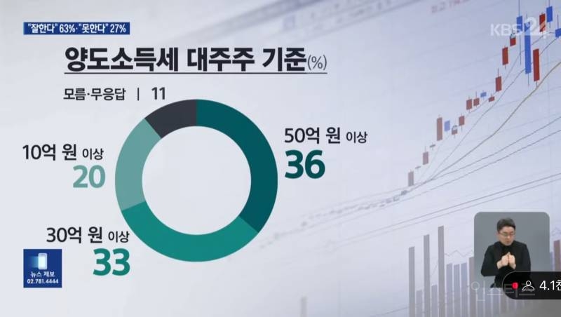 KBS 여론조사 이재명정부 긍정 63% - 부정 27%, 민주 48% - 국힘 19% | 인스티즈