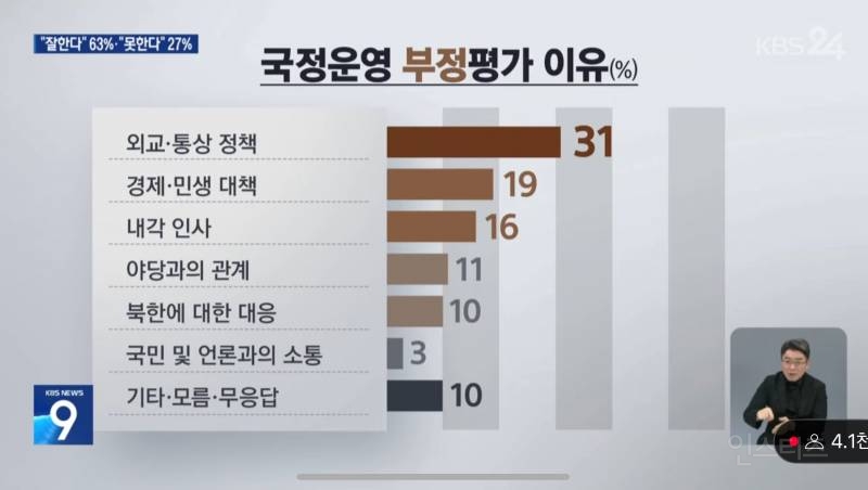 KBS 여론조사 이재명정부 긍정 63% - 부정 27%, 민주 48% - 국힘 19% | 인스티즈