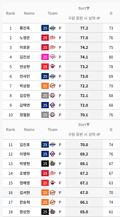 [잡담] 해영이 이닝페이스 많이 내려갔다 | 인스티즈