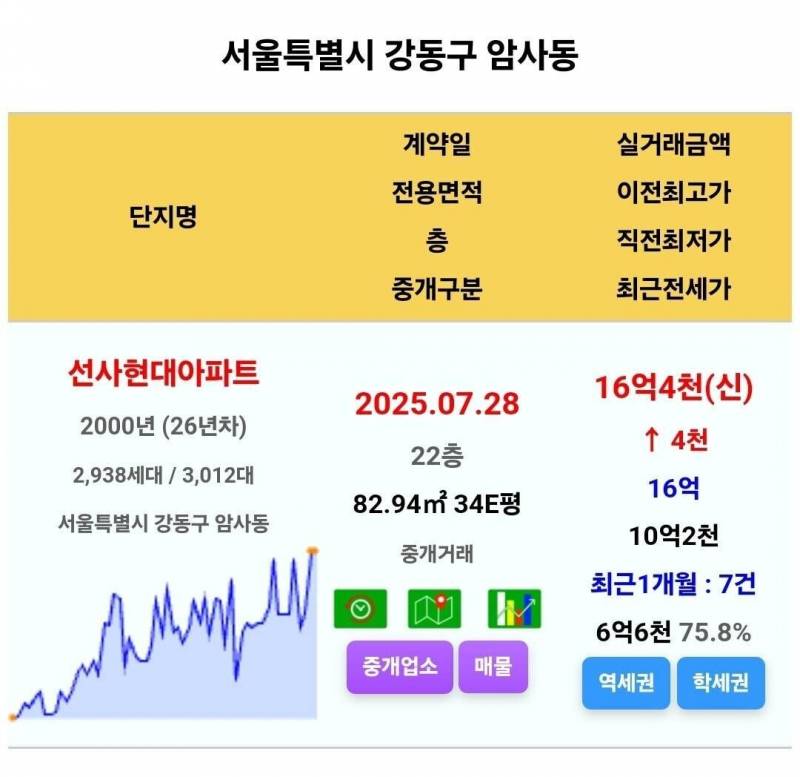 강남에서 용인까지 달리는 집값 상승 열차 | 인스티즈