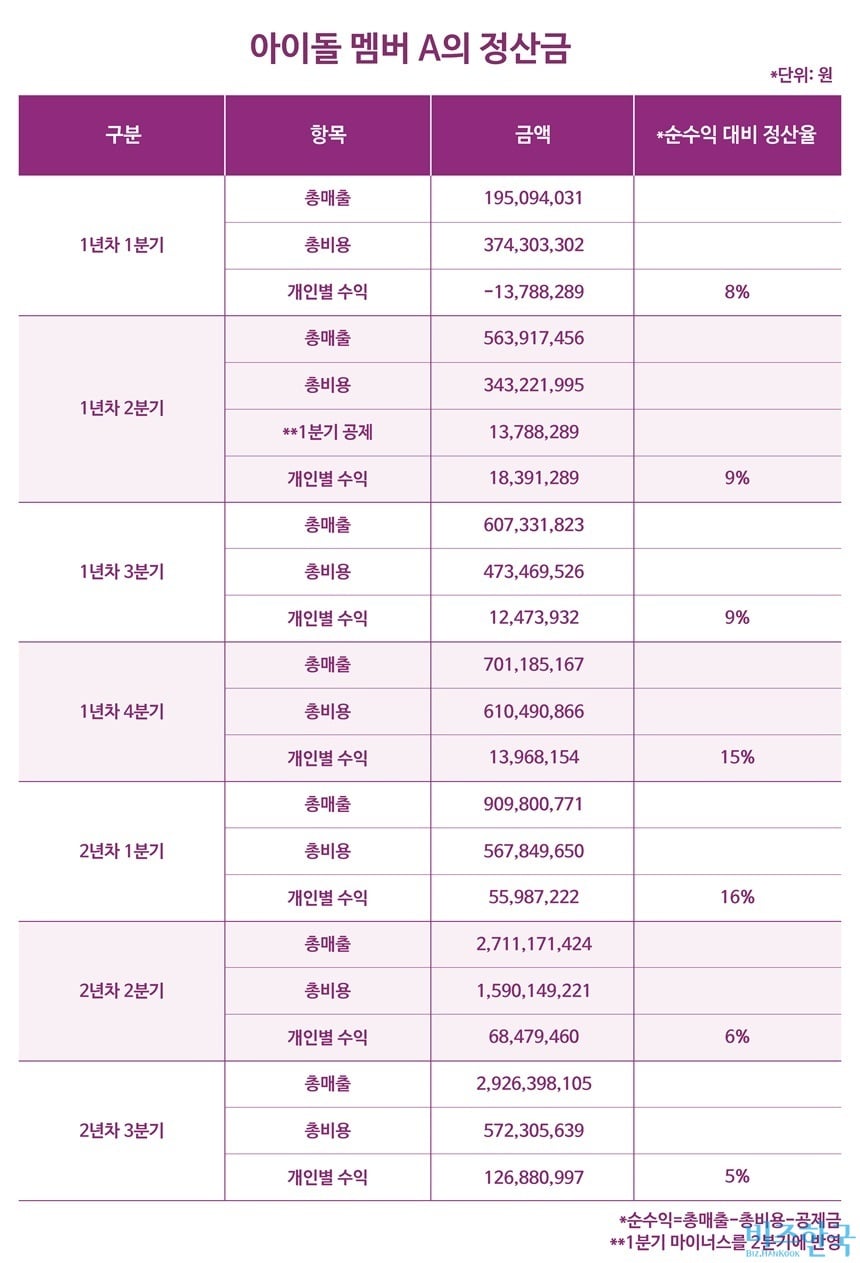 [잡담] 이거 한국유명돌 어떤 멤버 정산표였대 | 인스티즈
