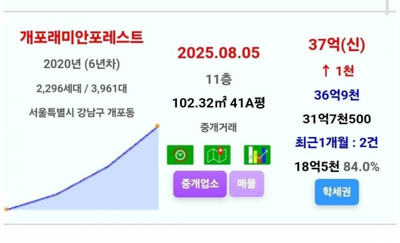 부동산으로 상위 1%가 된 사람들 근황 | 인스티즈